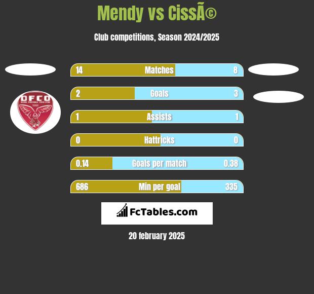 Mendy vs CissÃ© h2h player stats