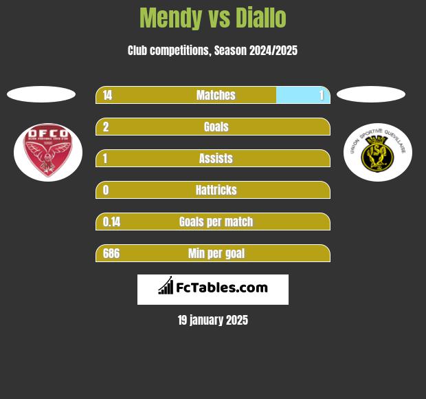 Mendy vs Diallo h2h player stats