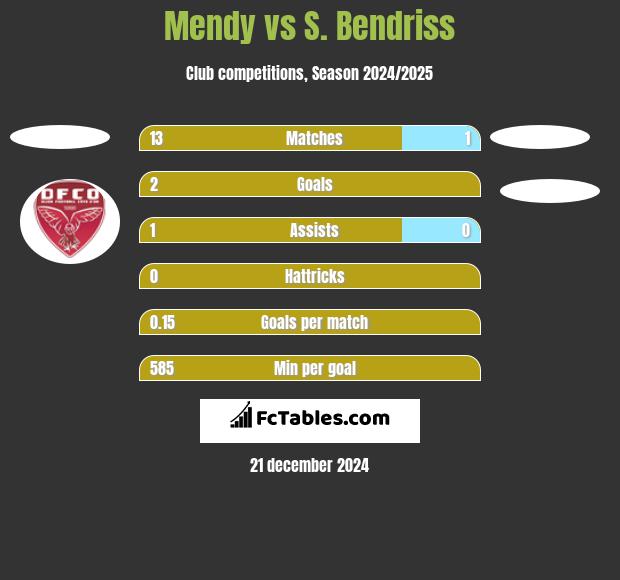 Mendy vs S. Bendriss h2h player stats