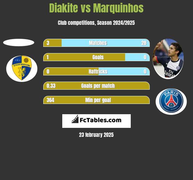 Diakite vs Marquinhos h2h player stats