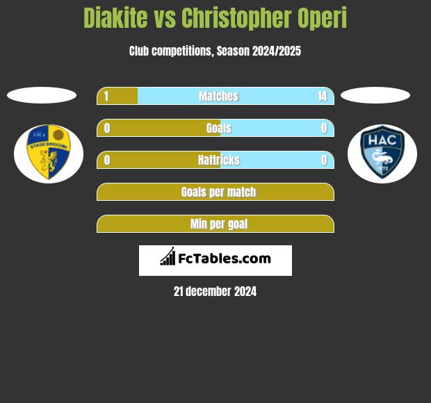 Diakite vs Christopher Operi h2h player stats