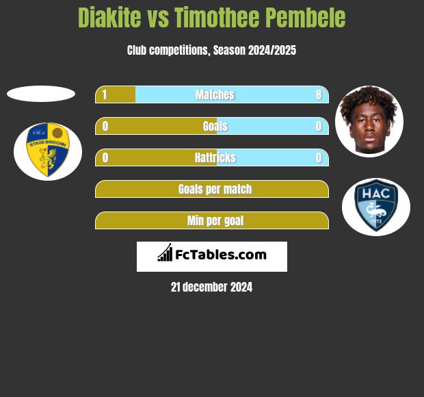 Diakite vs Timothee Pembele h2h player stats