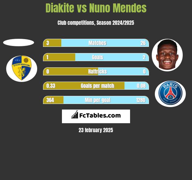 Diakite vs Nuno Mendes h2h player stats