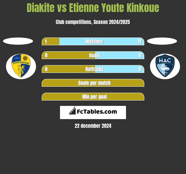 Diakite vs Etienne Youte Kinkoue h2h player stats