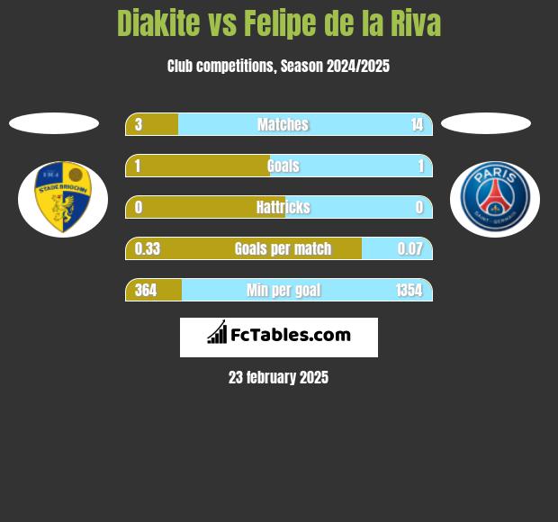 Diakite vs Felipe de la Riva h2h player stats