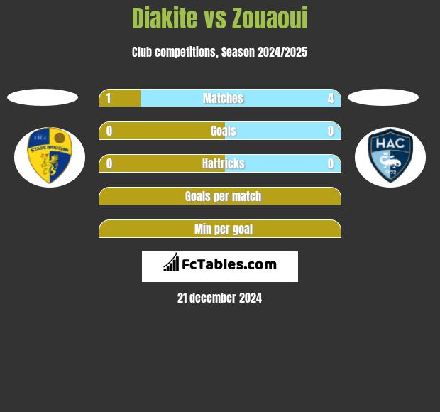 Diakite vs Zouaoui h2h player stats