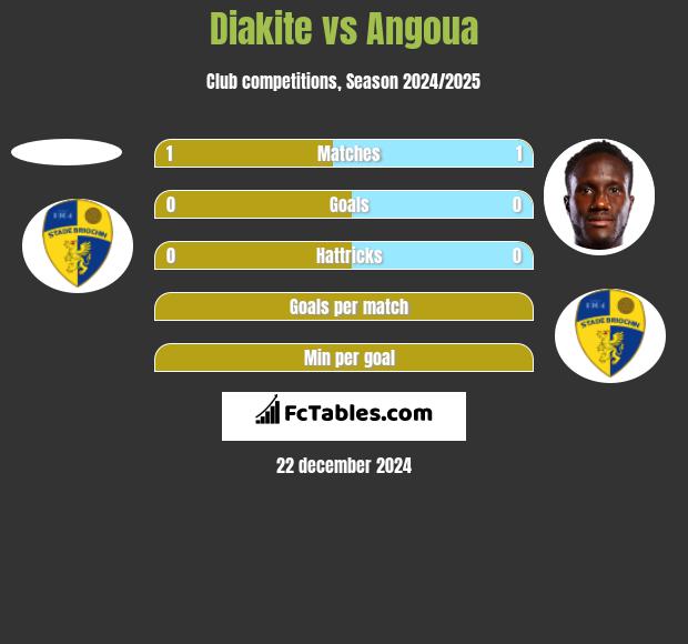 Diakite vs Angoua h2h player stats