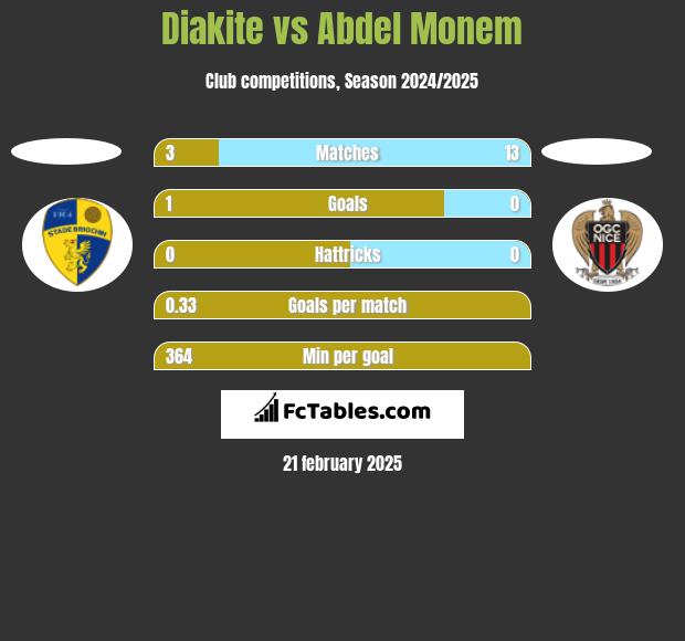 Diakite vs Abdel Monem h2h player stats