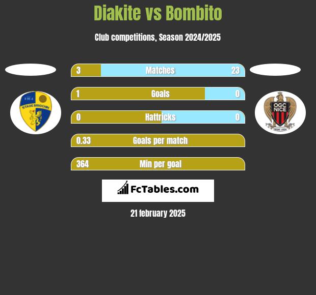 Diakite vs Bombito h2h player stats