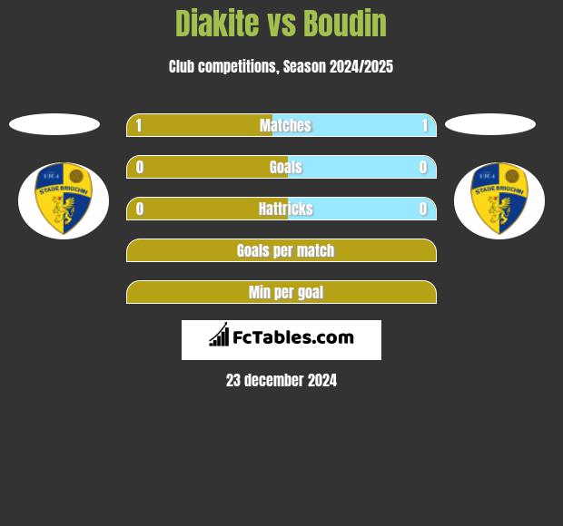 Diakite vs Boudin h2h player stats