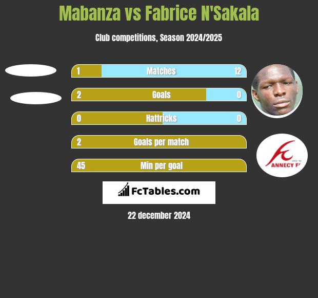 Mabanza vs Fabrice N'Sakala h2h player stats