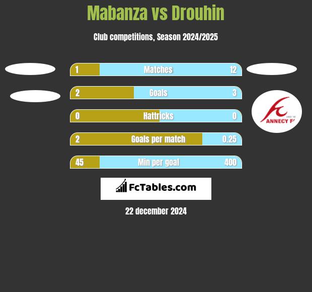 Mabanza vs Drouhin h2h player stats