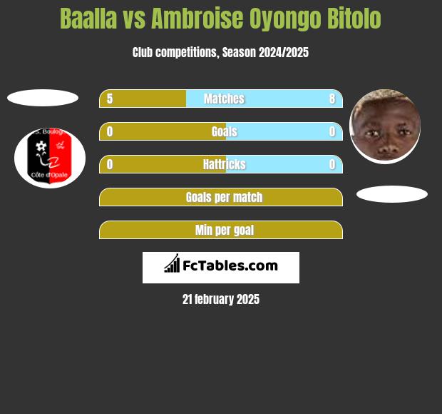 Baalla vs Ambroise Oyongo Bitolo h2h player stats