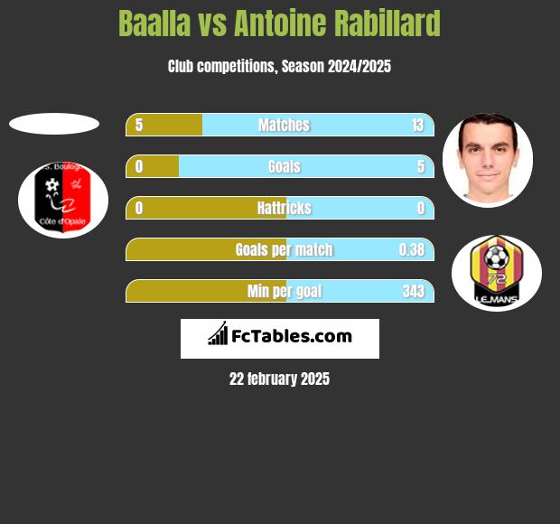 Baalla vs Antoine Rabillard h2h player stats