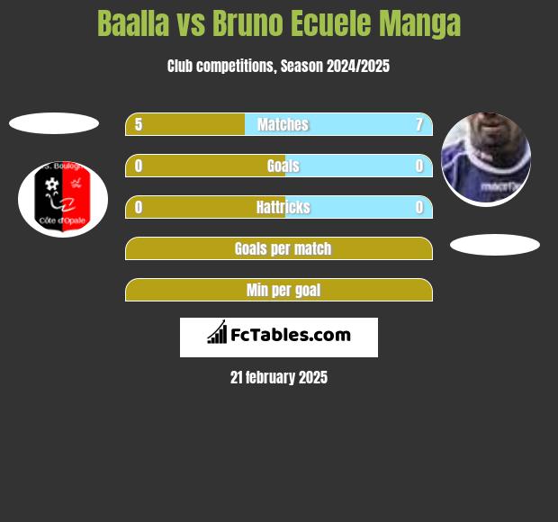 Baalla vs Bruno Ecuele Manga h2h player stats