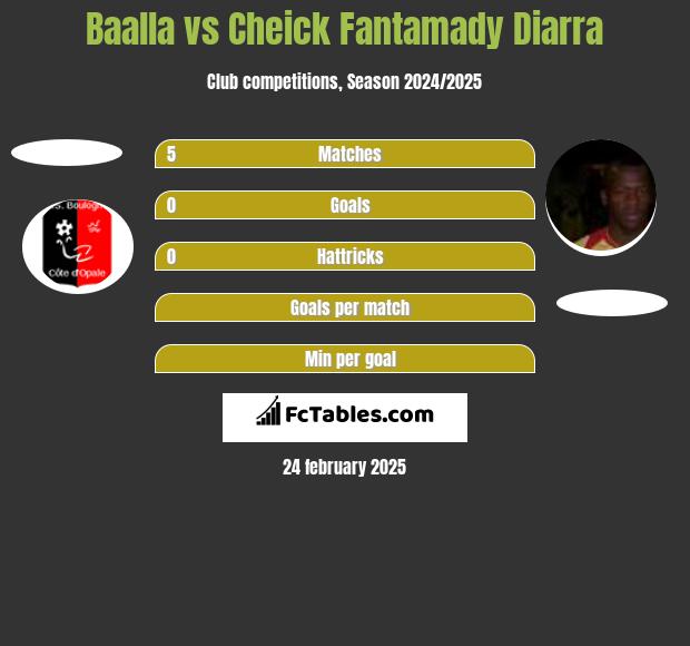 Baalla vs Cheick Fantamady Diarra h2h player stats