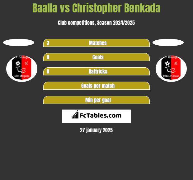 Baalla vs Christopher Benkada h2h player stats