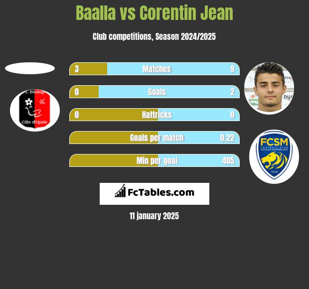 Baalla vs Corentin Jean h2h player stats