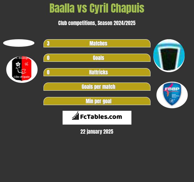 Baalla vs Cyril Chapuis h2h player stats