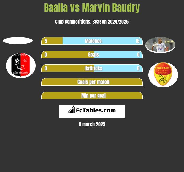 Baalla vs Marvin Baudry h2h player stats