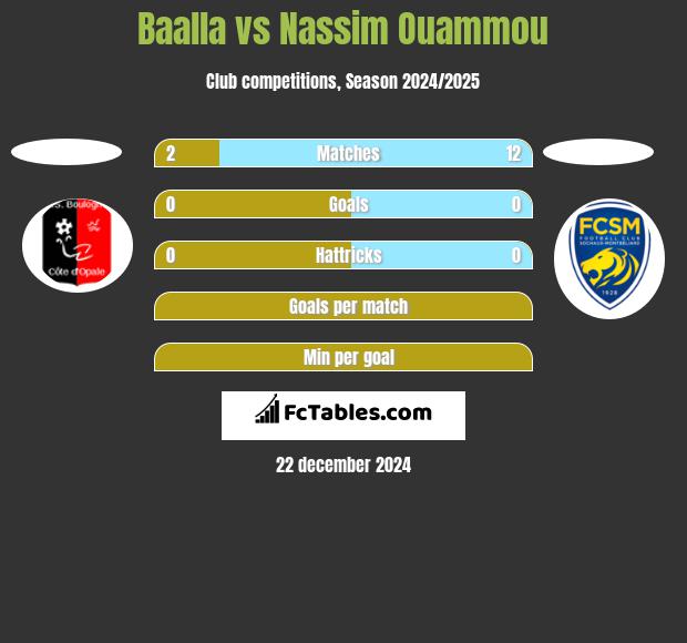 Baalla vs Nassim Ouammou h2h player stats