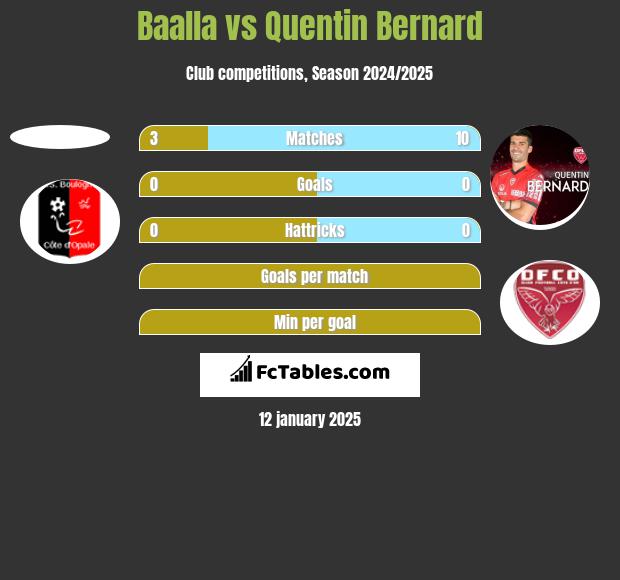 Baalla vs Quentin Bernard h2h player stats