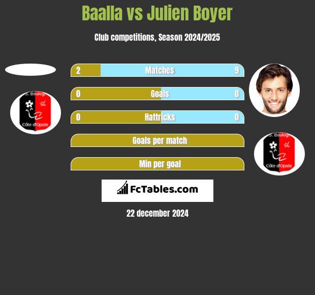 Baalla vs Julien Boyer h2h player stats