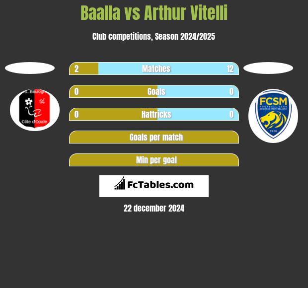 Baalla vs Arthur Vitelli h2h player stats