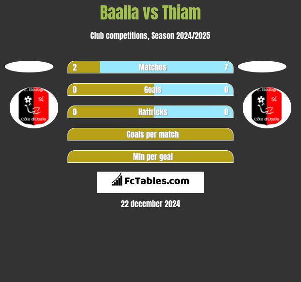 Baalla vs Thiam h2h player stats