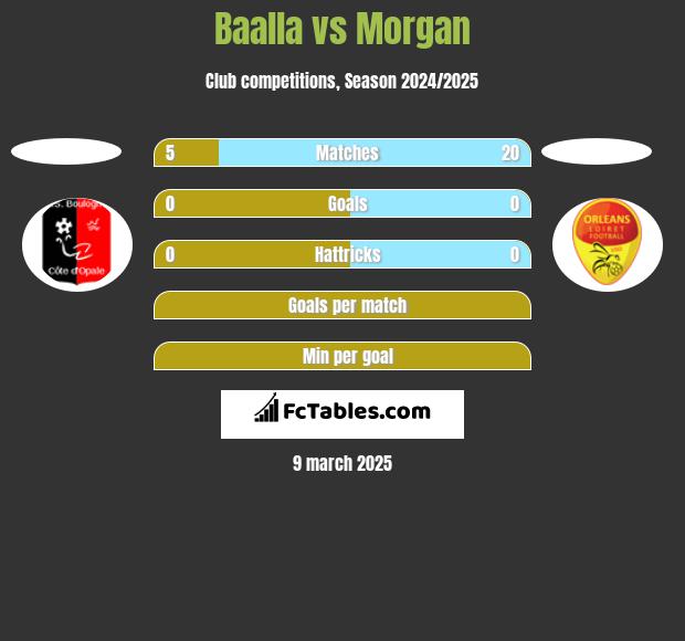 Baalla vs Morgan h2h player stats