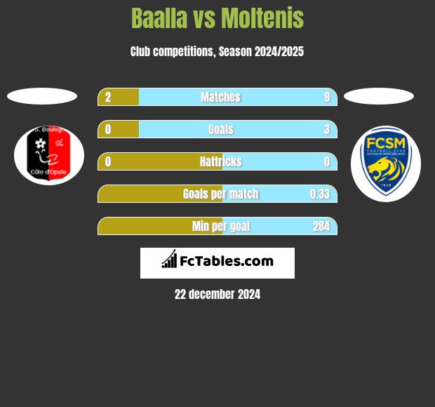 Baalla vs Moltenis h2h player stats