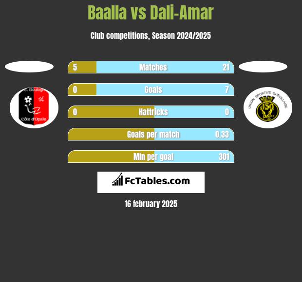 Baalla vs Dali-Amar h2h player stats