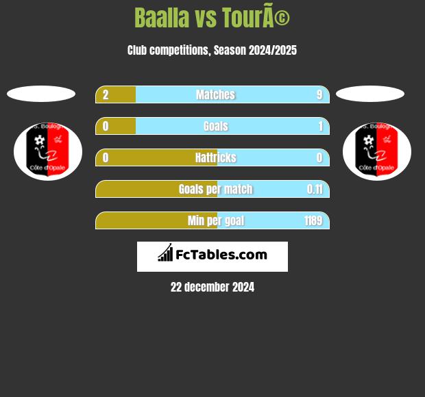 Baalla vs TourÃ© h2h player stats