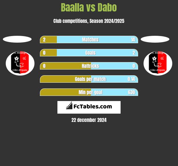 Baalla vs Dabo h2h player stats