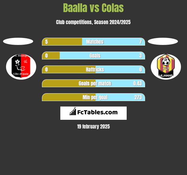 Baalla vs Colas h2h player stats