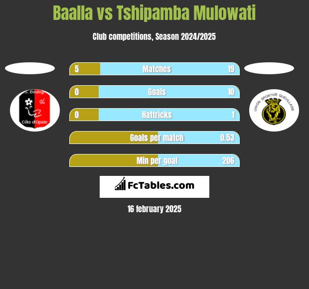 Baalla vs Tshipamba Mulowati h2h player stats