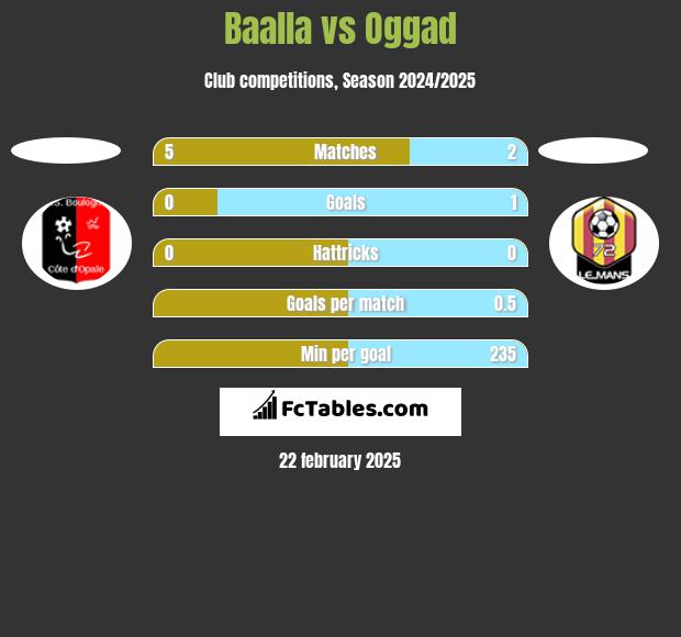 Baalla vs Oggad h2h player stats