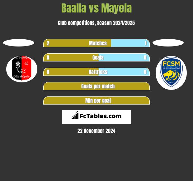 Baalla vs Mayela h2h player stats