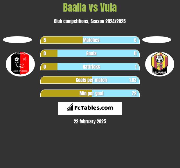 Baalla vs Vula h2h player stats