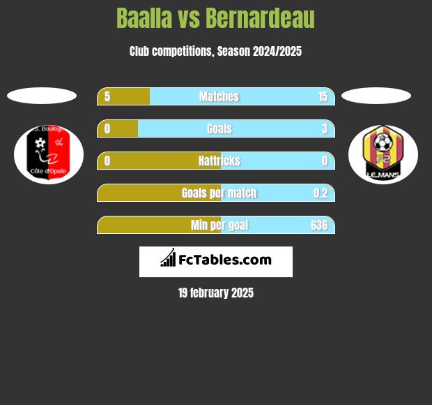 Baalla vs Bernardeau h2h player stats