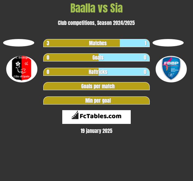 Baalla vs Sia h2h player stats