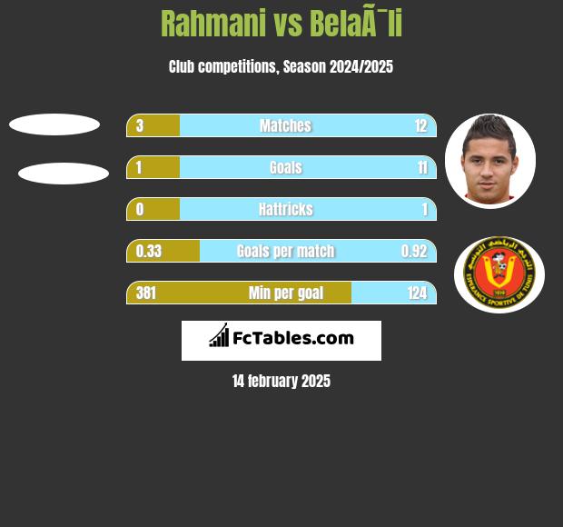 Rahmani vs BelaÃ¯li h2h player stats