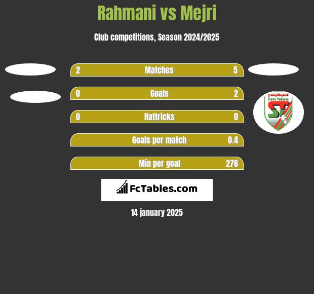 Rahmani vs Mejri h2h player stats