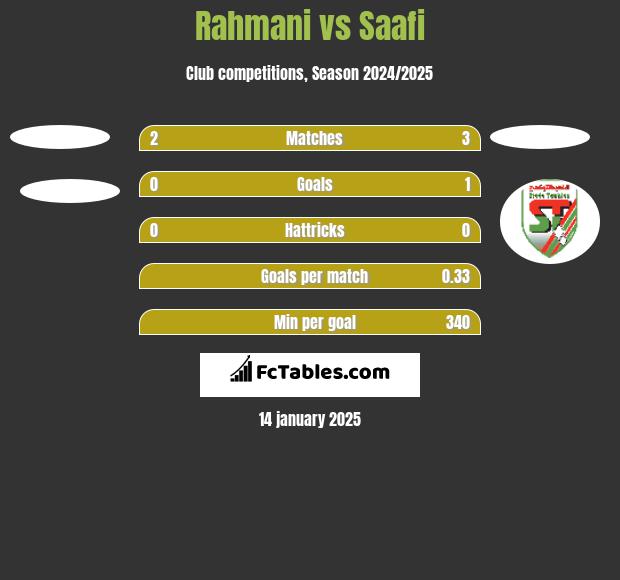 Rahmani vs Saafi h2h player stats