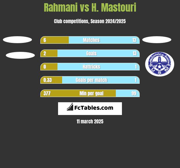 Rahmani vs H. Mastouri h2h player stats