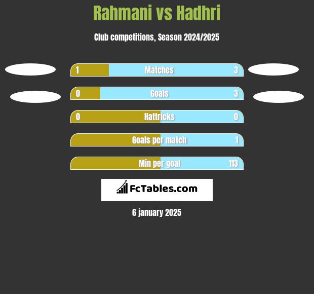 Rahmani vs Hadhri h2h player stats