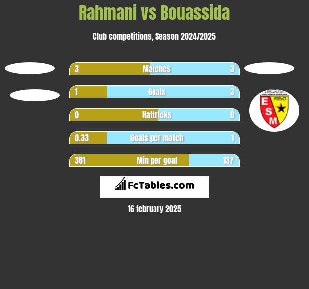 Rahmani vs Bouassida h2h player stats