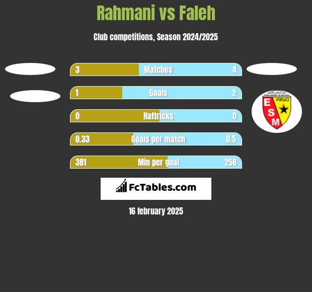 Rahmani vs Faleh h2h player stats