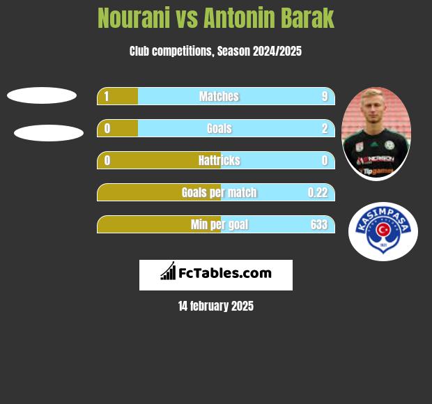 Nourani vs Antonin Barak h2h player stats