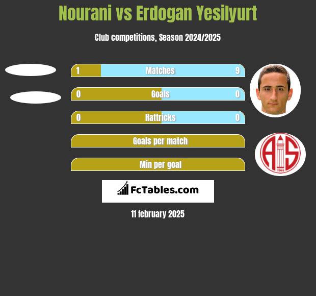 Nourani vs Erdogan Yesilyurt h2h player stats